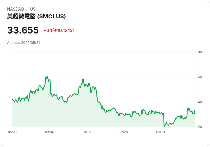 【00:13 即時新聞】Super Micro Computer (SMCI) 飆漲逾10％／KD維持高檔、MACD續強支撐多頭