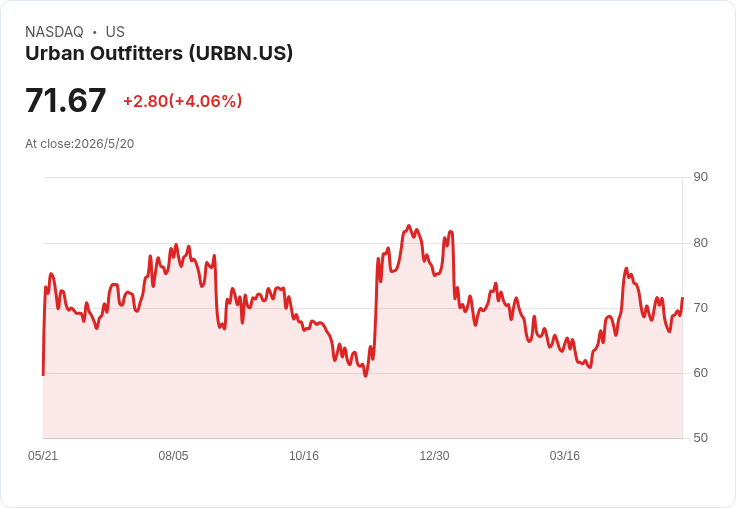 URBN七連季創高!Urban Outfitters Q1營收EPS雙增、Nuuly訂閱暴增近50萬挑戰獲利新局