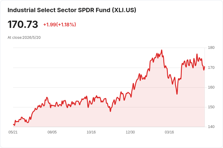 長期公債利率飆升重擊工業與再生能源股:XLI、AMSC、SEDG、ALTG、LMB午後齊跌,引發買入或觀望兩難