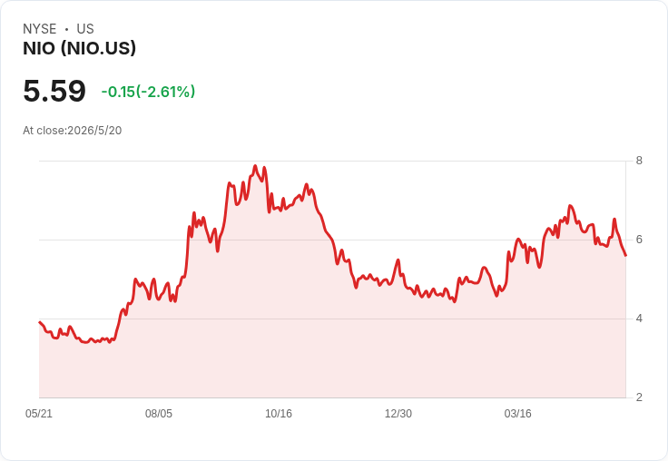 蔚來Q1營收暴增98.8％仍不及預期，Non‑GAAP EPADS 0.00意外勝出，盤後股價彈升