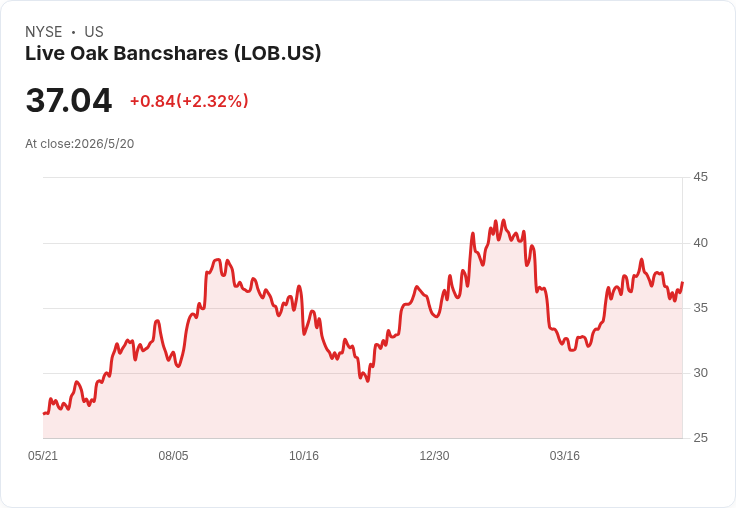 Live Oak Bancshares宣佈每股0.03美元季度股息，殖利率僅0.32％引發投資人檢視策略