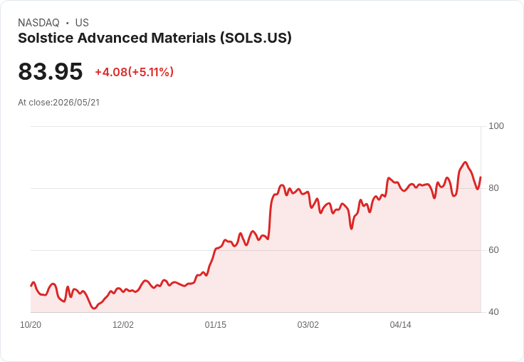 【03:01 即時新聞】Solstice Advanced Materials (SOLS) 勁揚逾5%/傳 Coatue 新納入持股帶動買氣