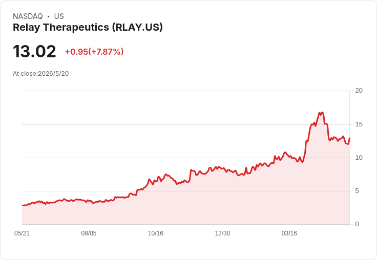 生技再籌資!Relay Therapeutics 公開發行22.92M股 每股12美元募約2.75億美元