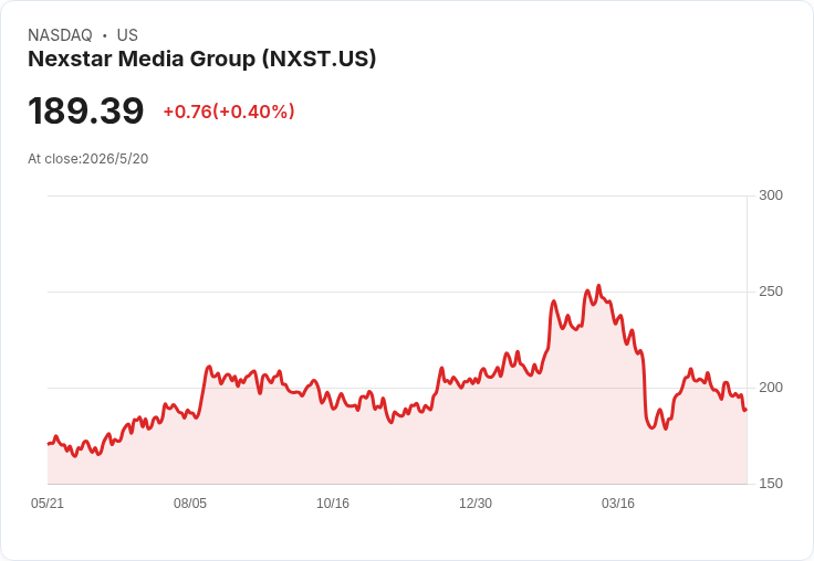 標題 :
Nexstar急請上訴法院加速覆審 被暫停62億美元併購Tegna稱已遭數千萬不可回復損失