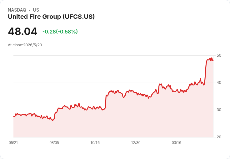 聯合火災宣佈季息0.20美元 股息率僅1.66％　公司靠費用改善與近十％成長因應價格走軟