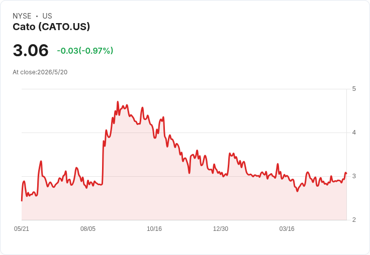 Cato獲利回升但關店潮擴大!Q1 GAAP EPS 0.47美元、同店銷售成長3%