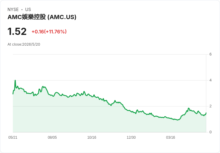 AMC執行長阿倫自掏344K美元再買25萬股 宣示對2026/27票房信心 股價一度漲逾17％