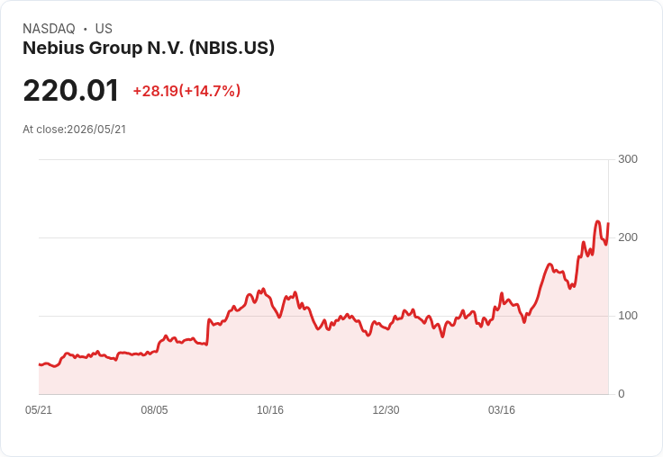 【21:51 即時新聞】Nebius Group N.V.(NBIS)飆漲15%:Q1業績暴衝、AI 雲端擴產與大型合作加持