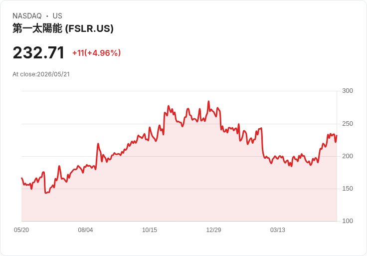 【00:05 即時新聞】First Solar(FSLR) 飆漲逾5% / 技術指標高檔修正但多頭結構仍在