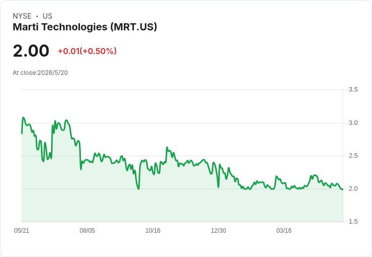 Marti Q1 營收暴增156％至1,540萬 美金仍錄GAAP每股虧損0.14，公司堅稱可達FY26 7,000萬目標