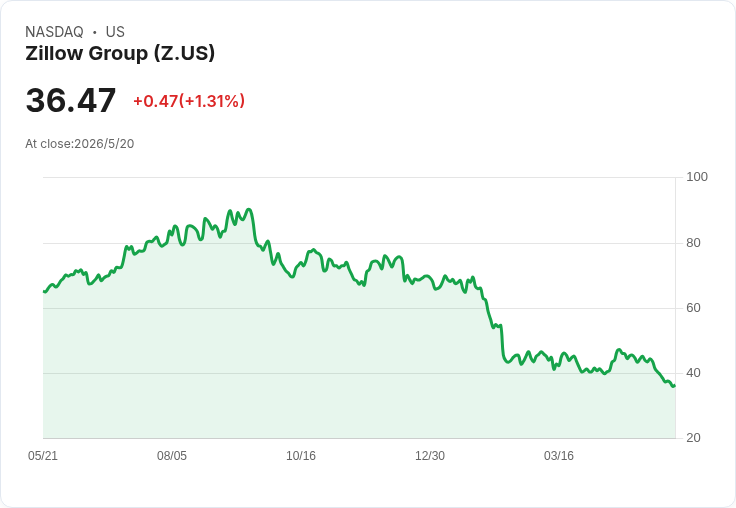 標題 :  
芝加哥4.3萬筆房源遭封鎖！MRED切斷Zillow資料供應，九筆Compass房源引爆反壟斷訴訟