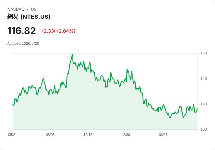 網易Q1營收與獲利雙優於預期 非GAAP每ADS賺2.56美元並宣佈季度現金股息