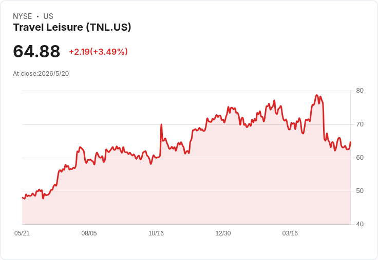 Travel+Leisure宣佈每股季息0.60美元、殖利率3.7％；900M有擔保票據發行掀資本結構爭議