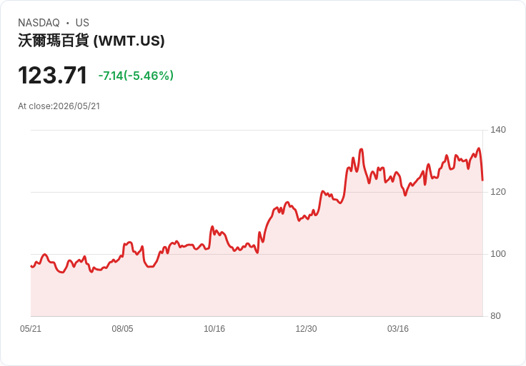 【21:30 即時新聞】Walmart(WMT) 早盤重挫逾5%/財測不如預期、成長放緩壓力浮現