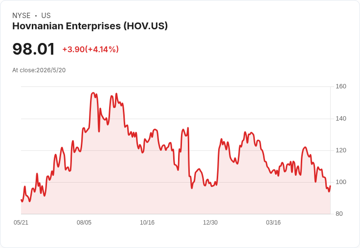 Hovnanian 5/21 將公佈第二季財報:每股盈餘可望微增、營收年減引投資人緊盯