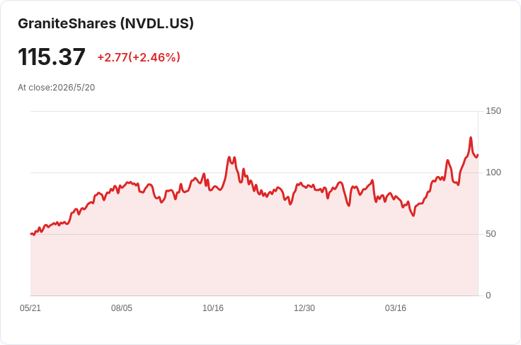 標題 :
NVDL一年飆172%!槓桿ETF崛起,資產合計逾1700億美元改寫投資遊戲規則