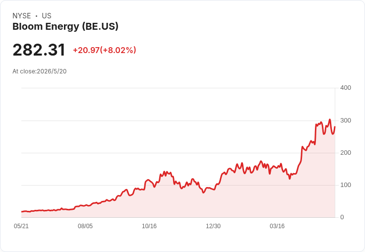 Bloom Energy股價飆升10.9％！與AI供應商Nebius簽約，合約規模上看26億美元、供電量達328MW