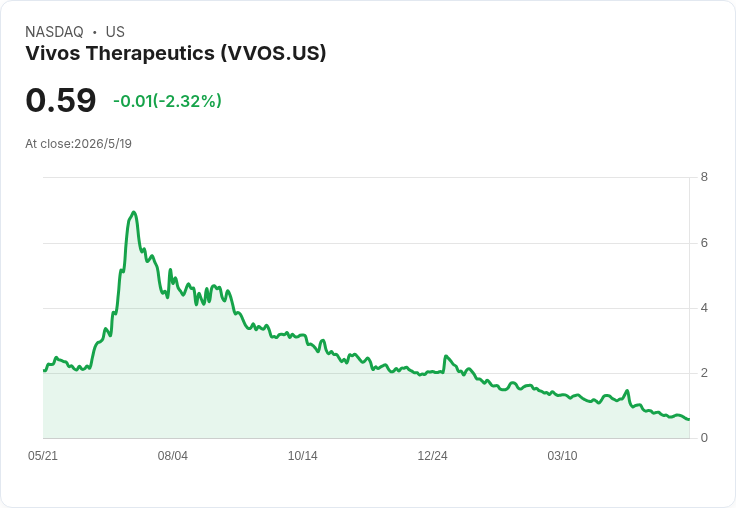Vivos Q1 營收暴增70％卻仍每股虧0.52，現金僅210萬、年底拚轉正