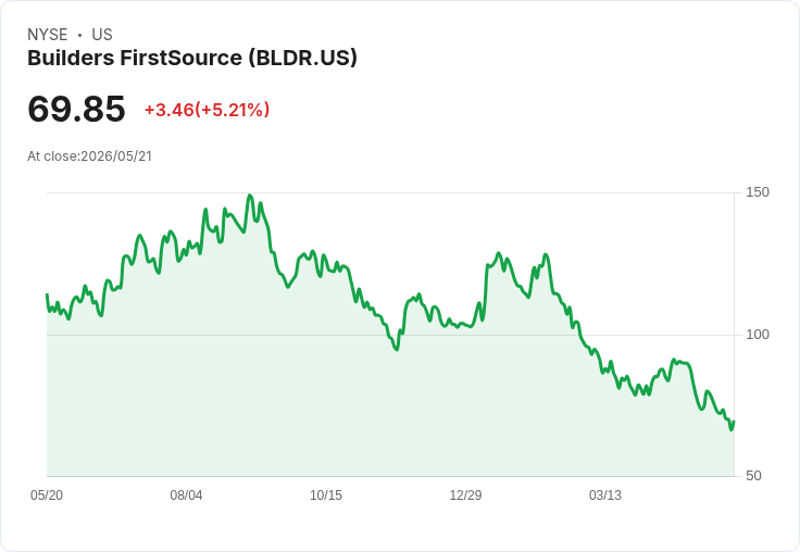 【01:16 即時新聞】Builders FirstSource(BLDR) 勁揚逾5％／領導接班計畫明確提振信心