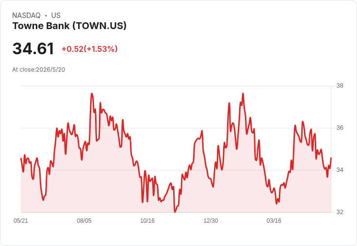 TowneBank小幅調升季度股息3.7%至0.28美元 資產處分後現金回饋與保守資本佈局並行