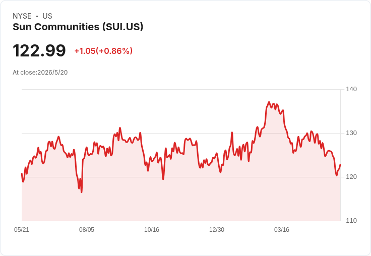 Sun Communities 以約10.3億美元全現金出售英國資產（含Park Holidays）給Aermont Capital，轉身聚焦北美MH/RV市場