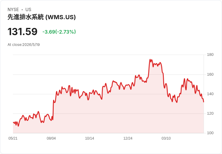 排水系統龍頭WMS財報前瞻：營收可望成長6％、EPS恐年減近6％，11年配息成長線能否延續？