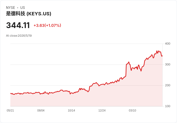 【財報電話會議】業績爆發！Keysight Q2創紀錄，AI資料中心與光通訊需求帶動強勁成長：
