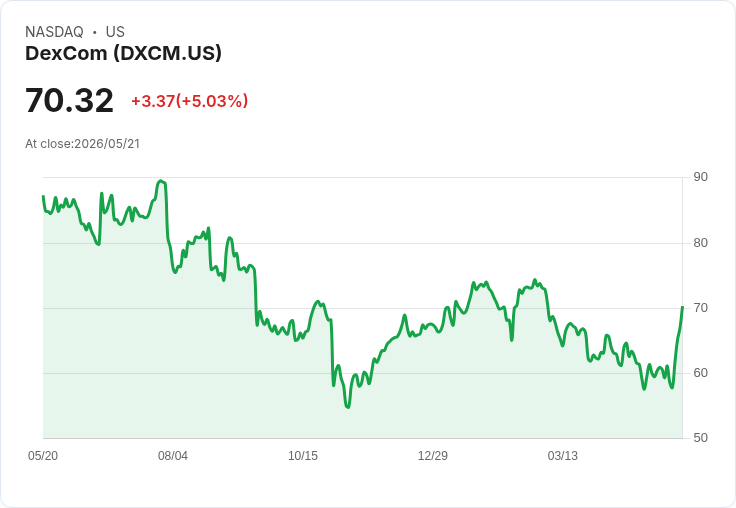 【01:55 即時新聞】DexCom (DXCM) 勁揚逾5％／入選 Jefferies 高信心名單帶動買盤