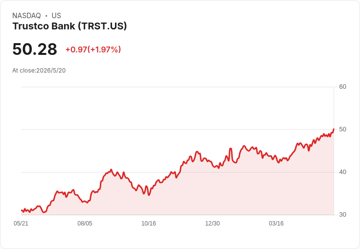 TrustCo維持每股0.38美元季息、殖利率3.02％　同時宣佈回購優先與成本警示