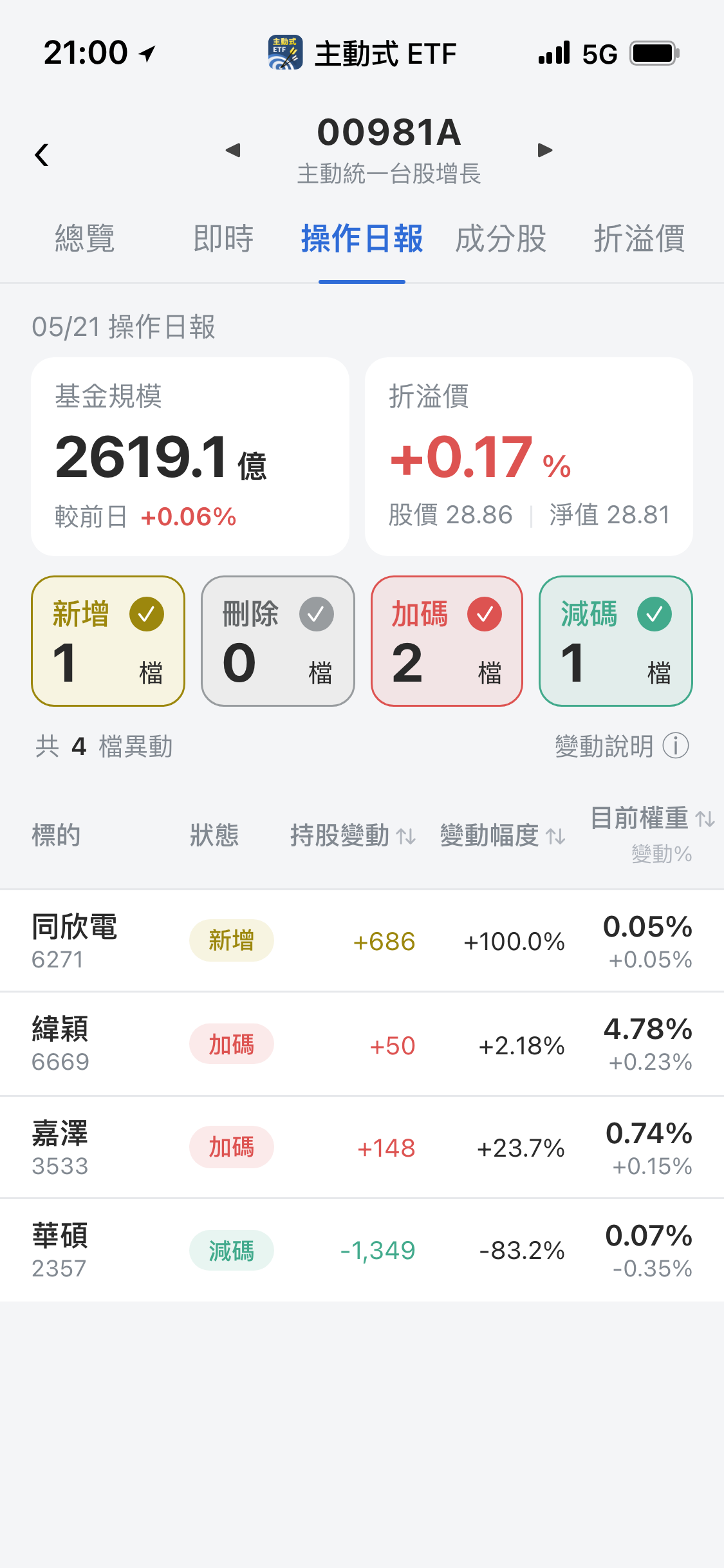 【00981A】05/21 操作日報|經理人重砍華碩新建倉同欣電