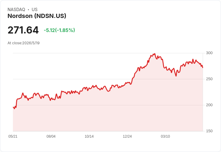 Nordson Q2微幅超預期!每股盈餘小勝、營收回升8.5%並上調全年營收與獲利展望