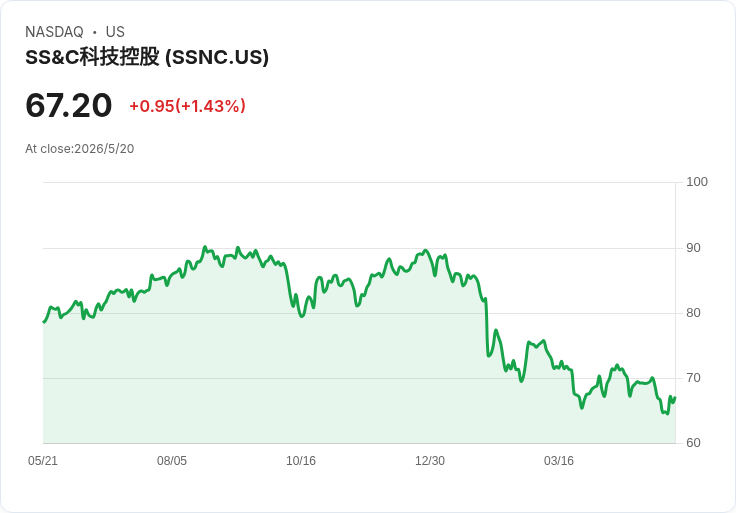 SS&C 宣佈每股 0.27 美元現金股息並啟動 15 億美元庫藏股回購，財報優於預期並上修 2026 展望