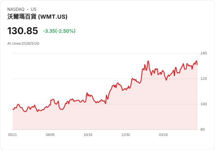 市場焦點：RL財報飆近10％、CRWV受券商力挺、WMT回落、Zscaler收購加速AI治理 — 投資人消化Nvidia財報效應