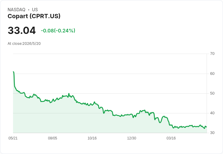 Copart 財報前夕衝突風險與估值修正交鋒:Q3 每股盈餘估0.41美元、營收12億成「生死線