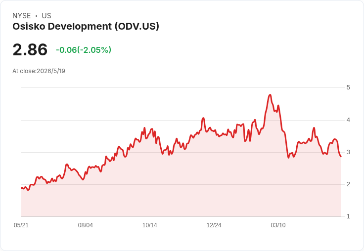 Osisko Development擬發2.25億美元2031年轉換債，最高募資達2.75億　股價盤後重挫15％