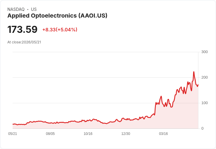 【21:49 即時新聞】Applied Optoelectronics(AAOI) 飆漲逾5%:AI 光學股經獲利了結後買盤回流