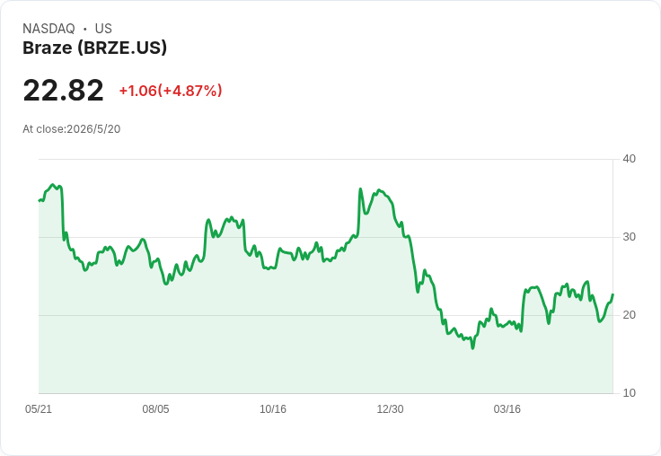 Braze 股價六個月暴跌21％！兩大買點吸引投資人，但成長放緩成最大隱憂