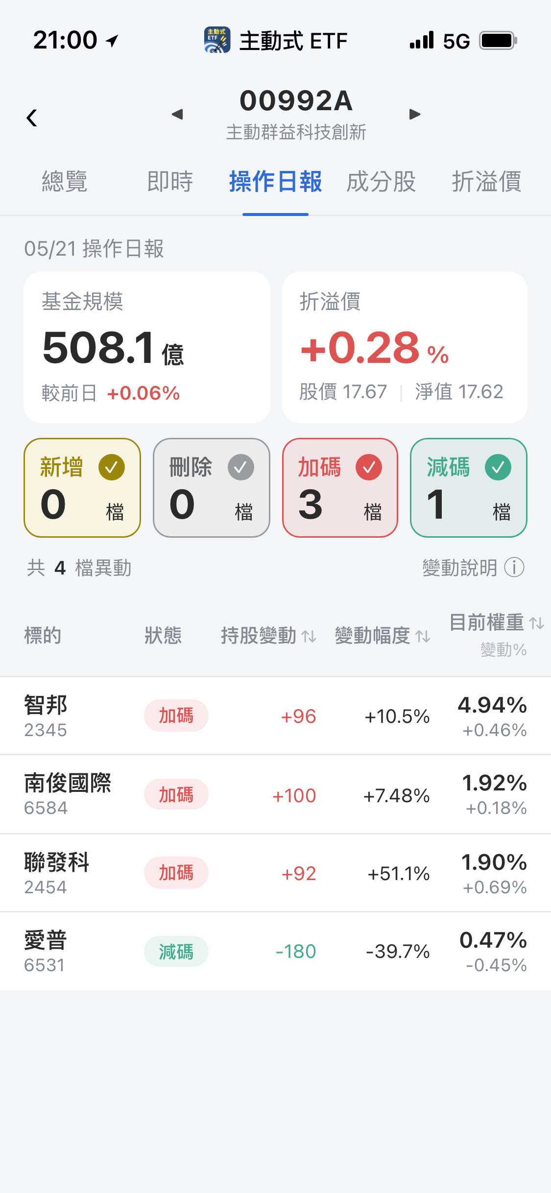 【00992A】05/21 操作日報|大舉加碼聯發科,資金往網通伺服器靠攏