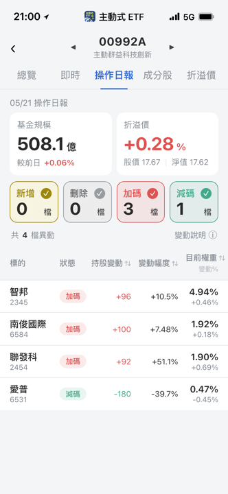 【00992A】05/21 操作日報｜大舉加碼聯發科，資金往網通伺服器靠攏