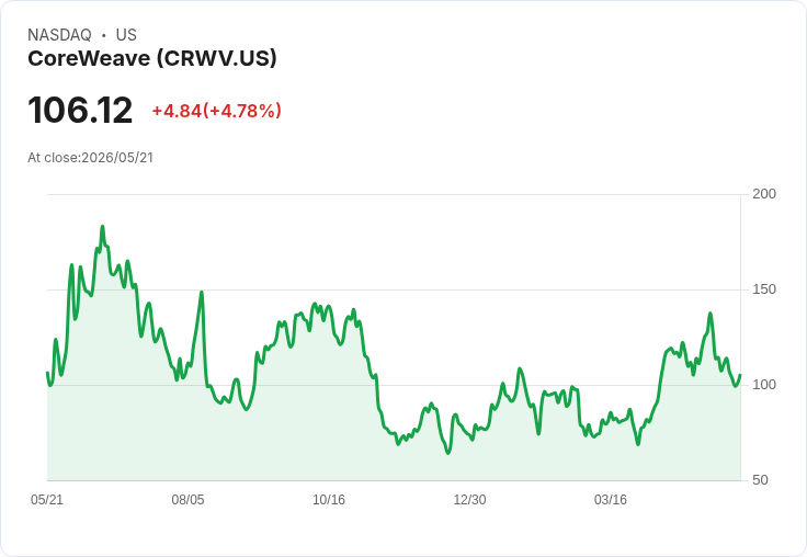 【21:30 即時新聞】CoreWeave(CRWV)勁揚逾5% GF證券喊買、AI雲基礎設施前景受捧