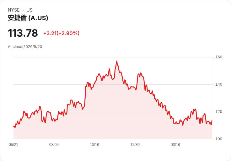 安捷倫連三季維持每股0.255美元季息，股息率僅0.9％——資本配置與併購策略成焦點