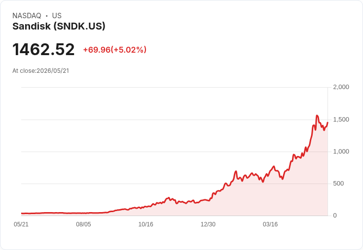 【21:57 即時新聞】Sandisk (SNDK) 飆漲逾5%/受惠外資大幅調高目標價與 AI 儲存需求強勁