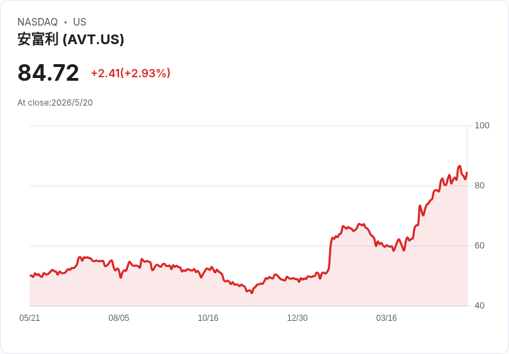 標題 :
Avnet連四季維持每股0.35美元現金股息，殖利率僅1.65％引市場關注