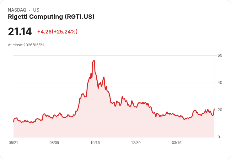 【22:02 即時新聞】Rigetti Computing(RGTI) 早盤大漲25% 傳將獲美政府1億美元量子補助激勵