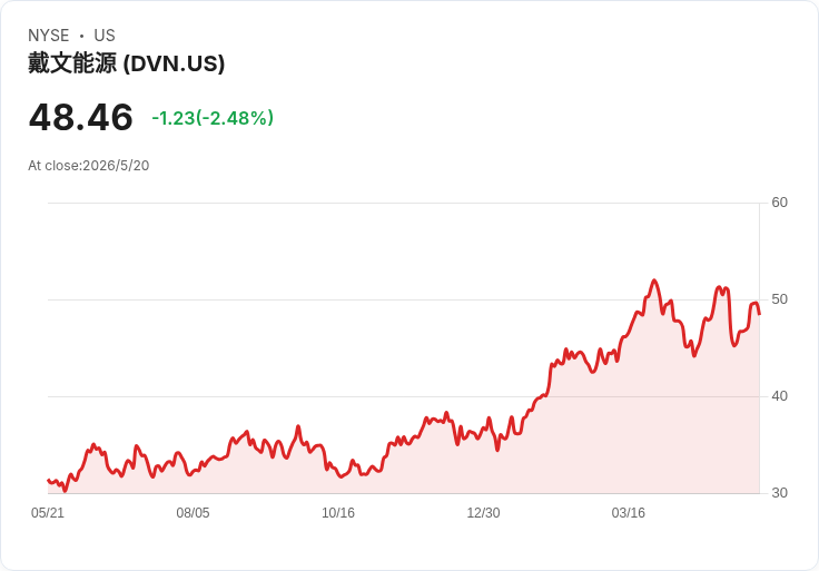 Devon Energy一舉斥資25億美元稱霸聯邦油氣拍賣，單宗地塊創405.8M美元天價