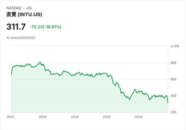 【21:30 即時新聞】Intuit(INTU) 重挫逾18%/大砍17%人力與稅務成長放緩引發壓力