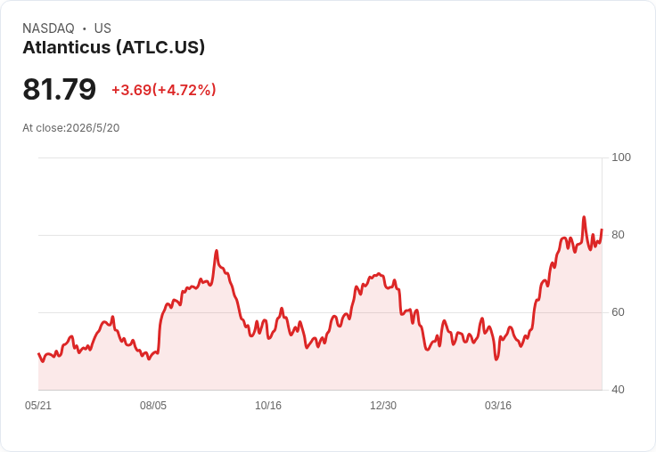 Atlanticus (ATLC) 持續配息 每股0.4766美元、殖利率僅2.34％ 投資人面臨收益與風險抉擇