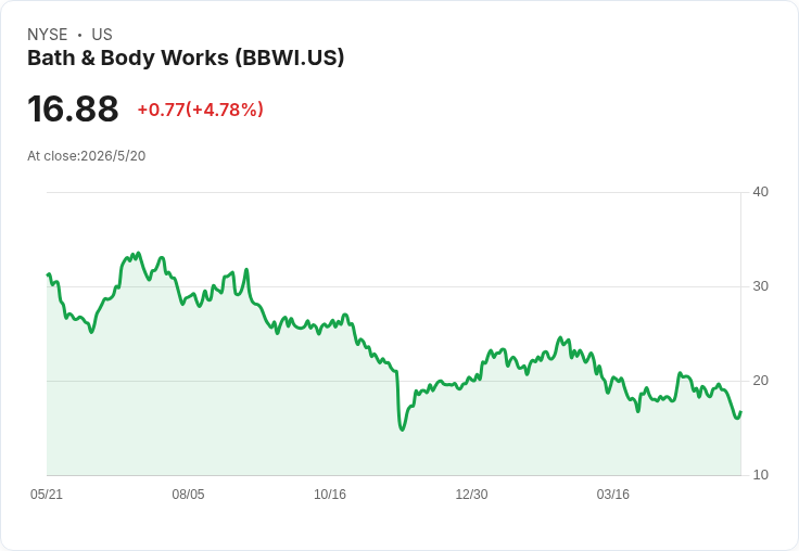 浴室與身體工坊(BBWI)股價暴跌22.6%至$16:估值誘人還是業績衰退陷阱?