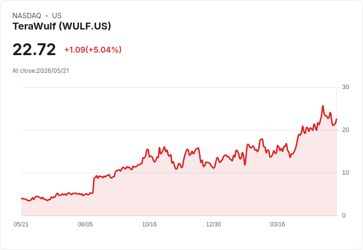 【23:43 即時新聞】TeraWulf(WULF) 盤中勁揚逾5％　技術指標止穩、短線反彈力道增強