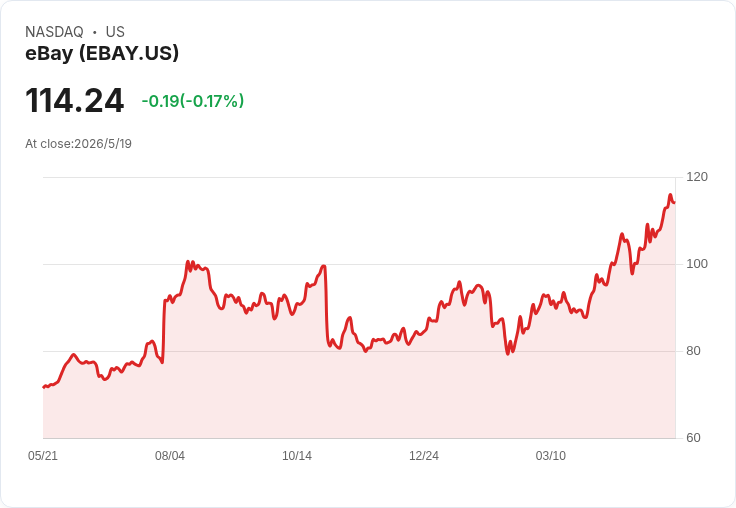 GameStop加碼持股衝突升級！6.55％入股eBay、被拒併購後攻守難分
